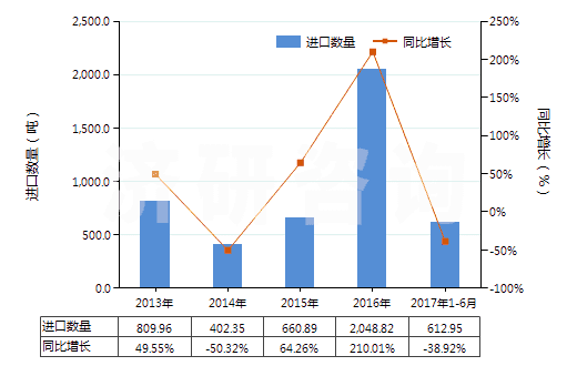 2013-2017年6月中國經(jīng)摻雜電子工業(yè)單晶硅棒(7.5cm≤直徑<30cm)(HS28046119)進(jìn)口量及增速統(tǒng)計 2013-2017年6月中國經(jīng)摻雜電子工業(yè)單晶硅棒(7.5cm≤直徑<30cm)(HS28046119)進(jìn)口量及增速統(tǒng)計